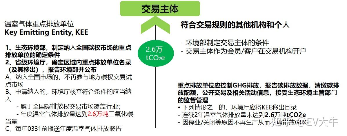 碳交易开户