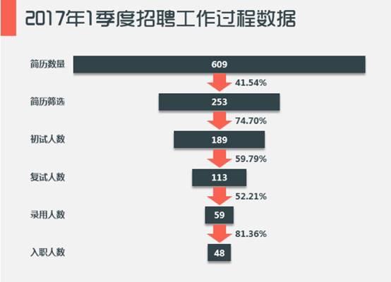 招聘hr該如何通過招聘數據分析提升招聘效果