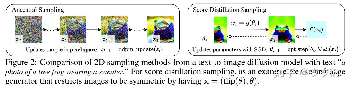 DreamFusion: Text-to-3D Using 2D Diffusion - 知乎