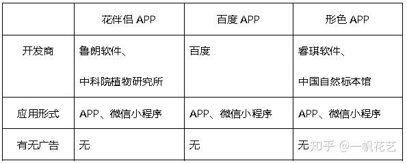 19识花软件大pk 帮你选择最好的app 知乎