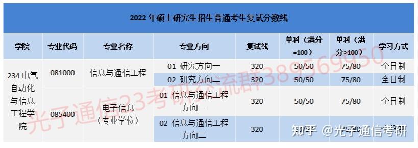 考情分析天津大學電氣自動化與信息工程學院2022年通信類專業複試名單