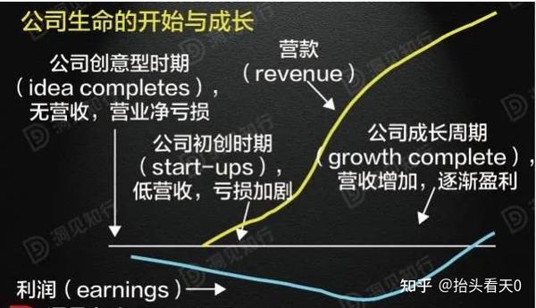 如何为亏损中的成长型公司估值 - 知乎