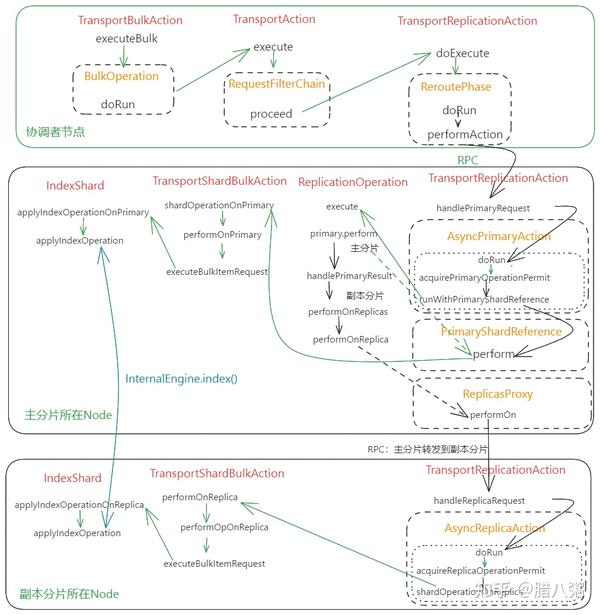 ElasticSearch源码：Document写入 知乎