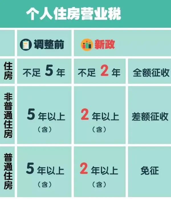 順手捎帶一下啥都管不了的住建部,亮出了真傢伙:二套房首付比例降至四