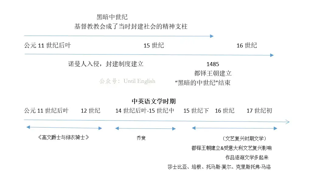 彙總篇英國文學思維導圖