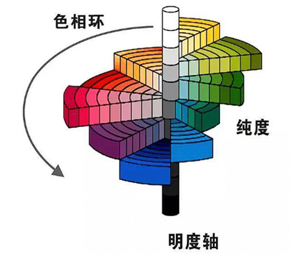 孟塞尔色立体——明度、色调、彩度 - 知乎