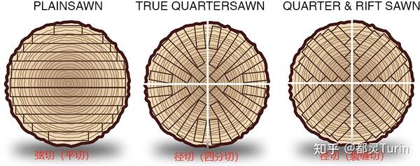 原木该如何切割使用、有何利弊?——弦切Plain Sawn、裂缝切Rift sawn、四分切Quarter sawn; - 知乎