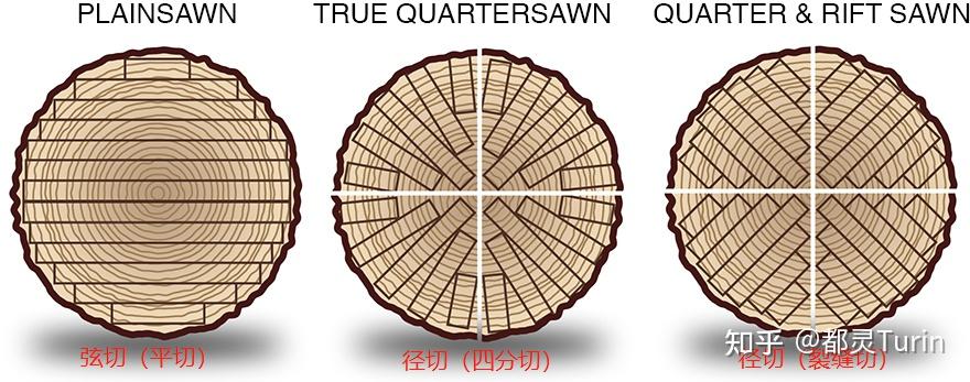 原木该如何切割使用、有何利弊?——弦切Plain Sawn、裂缝切Rift sawn、四分切Quarter sawn; - 知乎