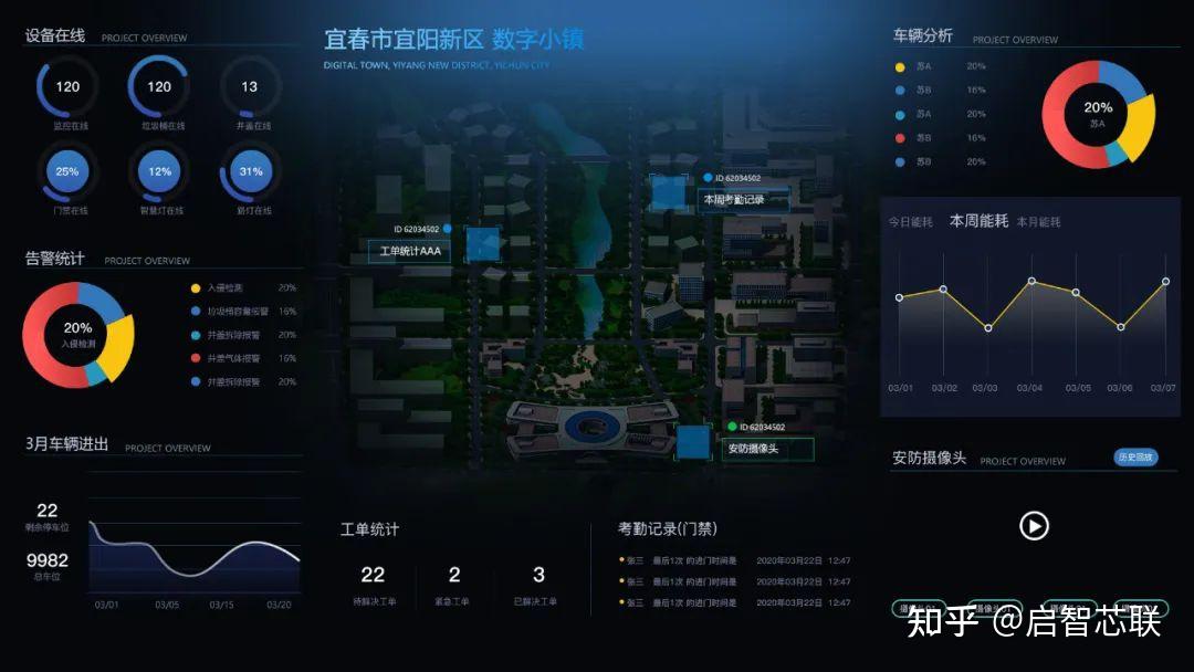 智慧园区|启智芯联联合宜春大数据中心打造示范名片"5g 智慧小镇"