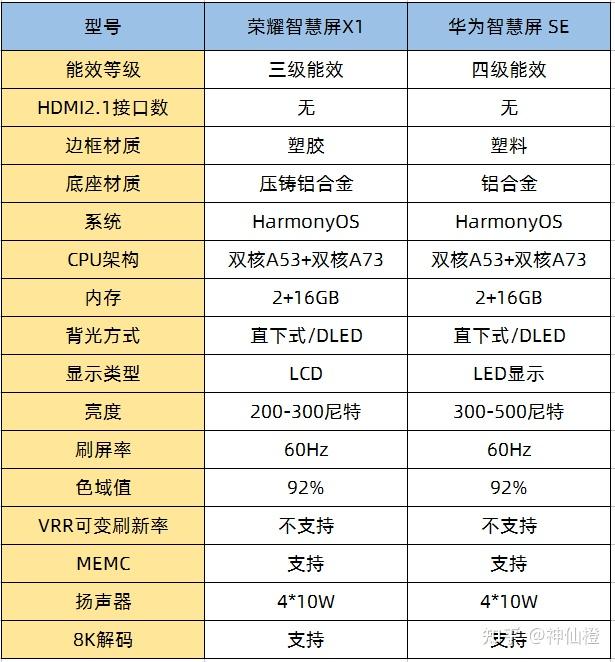 华为智慧屏se75和荣耀智慧屏x1哪个值得购买呢