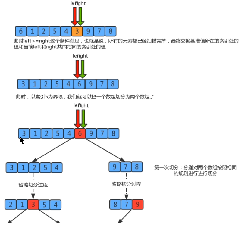 排序算法之快速排序