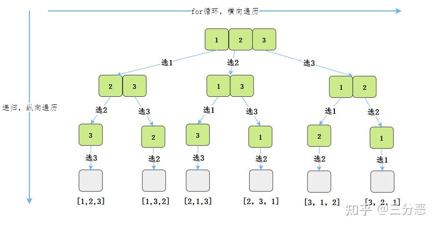 leetcode通关连刷十四题回溯算法完全攻略