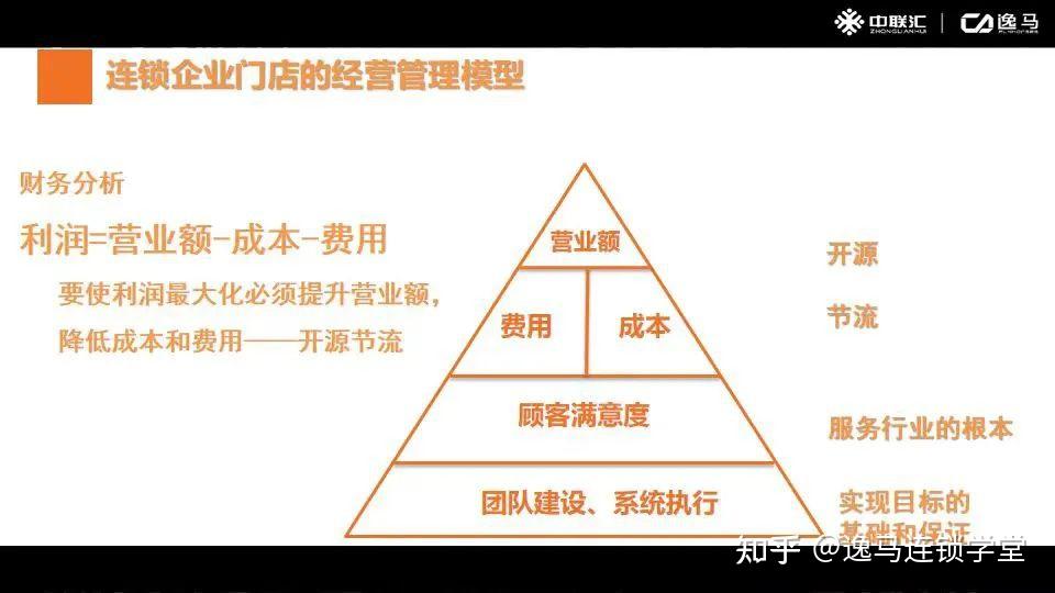 连锁企业门店的经营管理模型 - 知乎