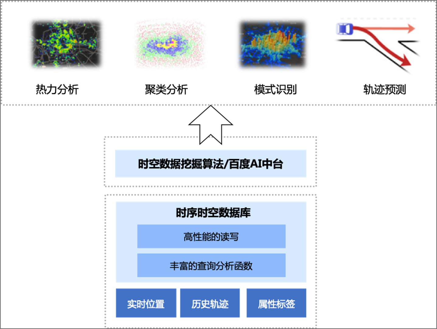 实现在相同的空间参考框架下各类数据的集成与融合,构建统一的综合