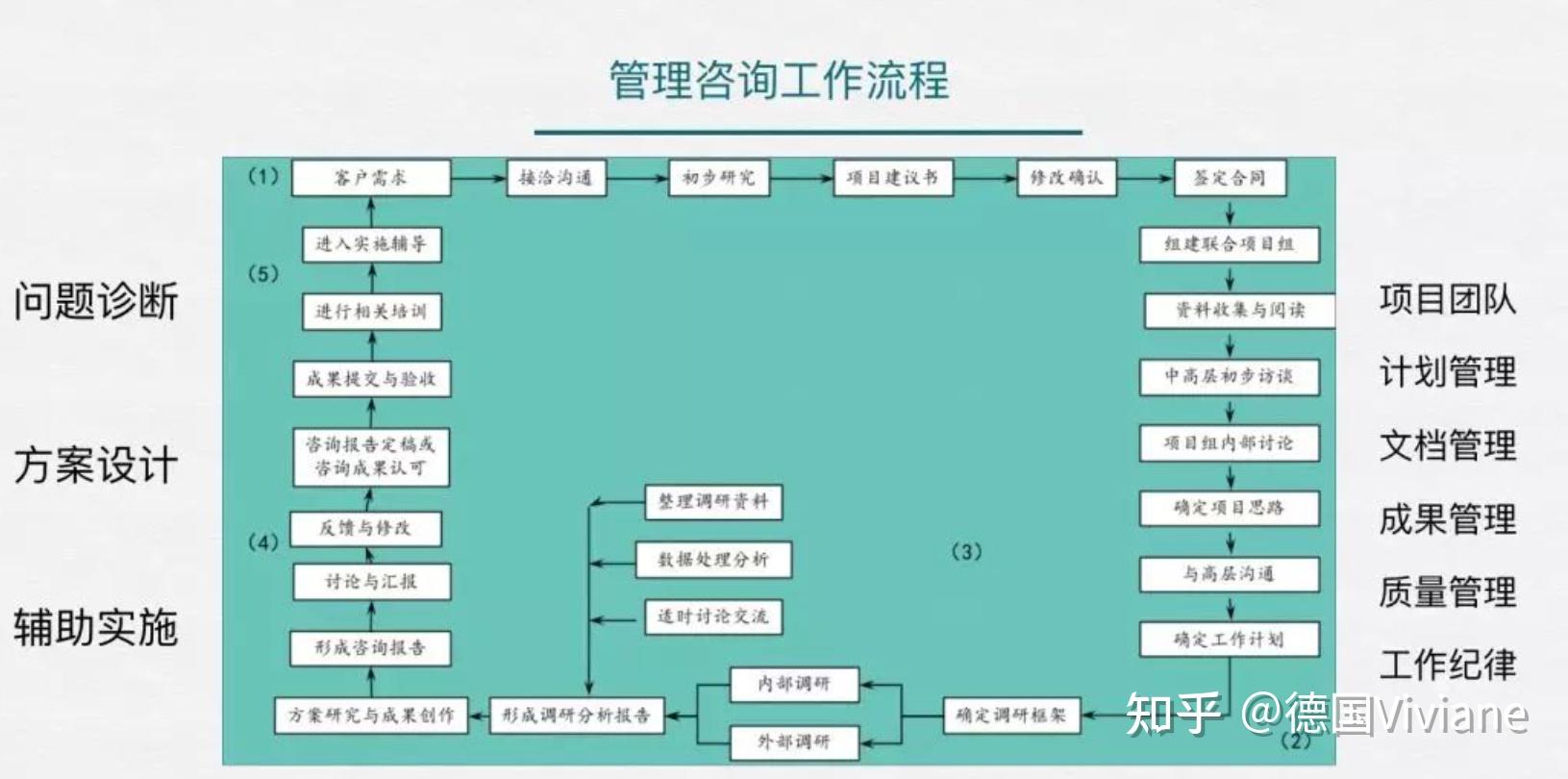 咨询顾问就是给企业出主意,在这个过程中,最重要的三个步骤就是:问题