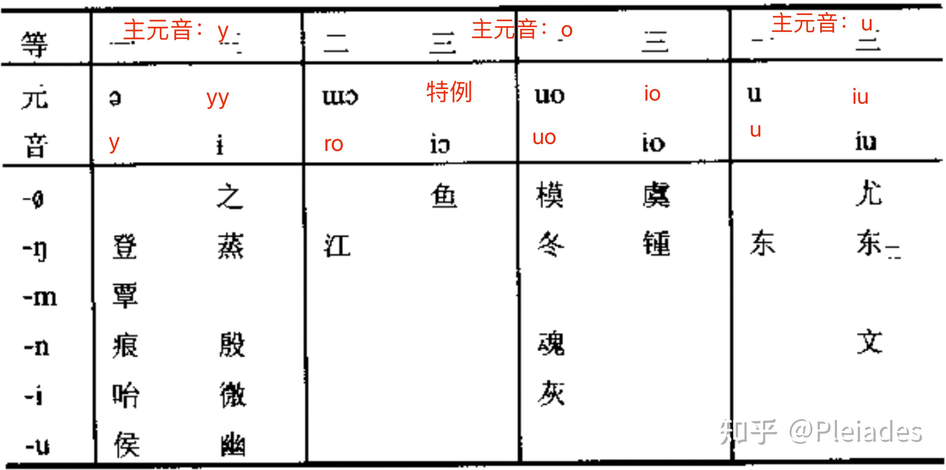 一种比较靠谱的潘悟云拟音(2000)切韵拼音,附“推导器”代码实现 - 知乎