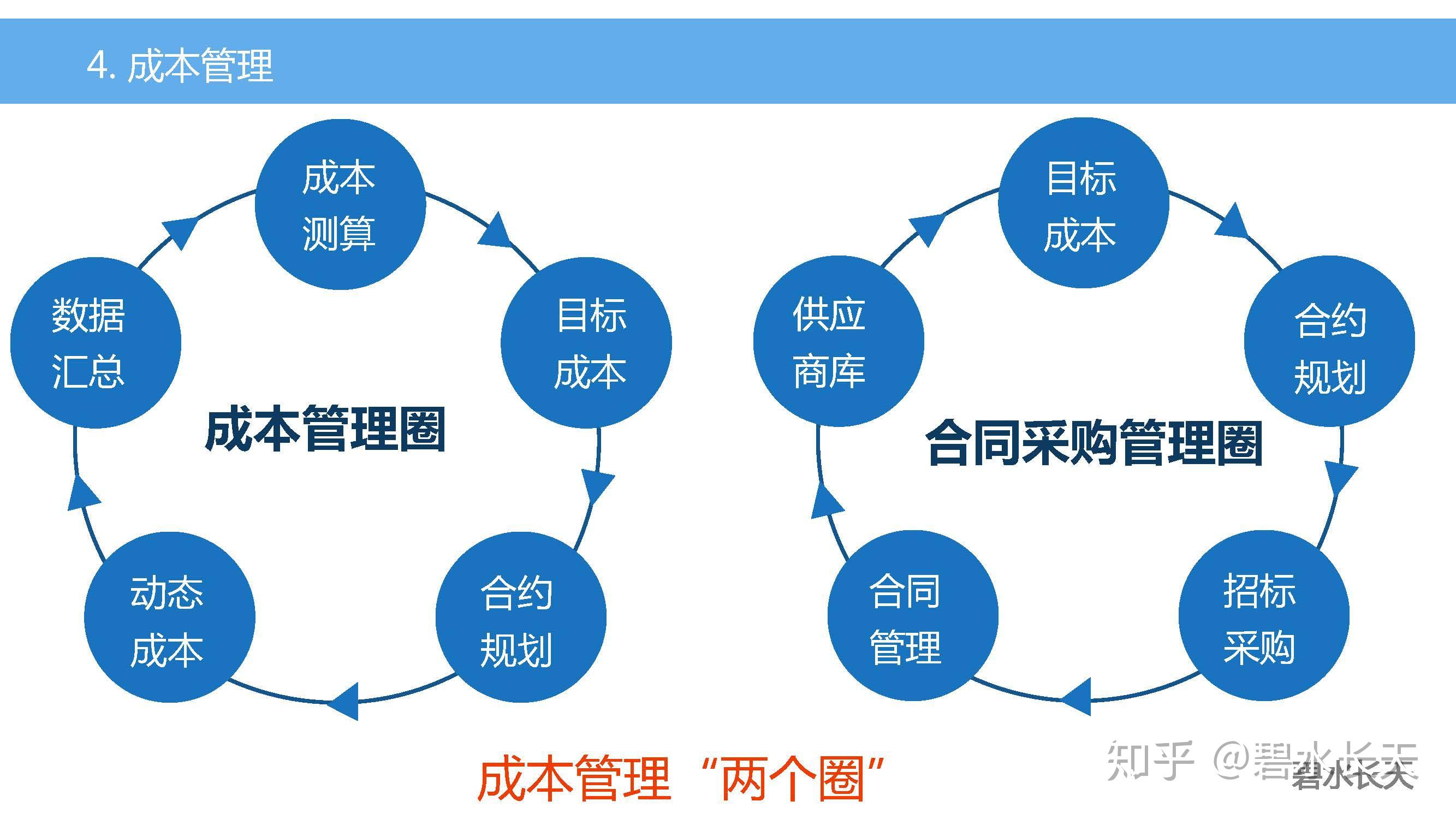 怎样对一个项目进行成本管理，具体步骤是啥？ 知乎