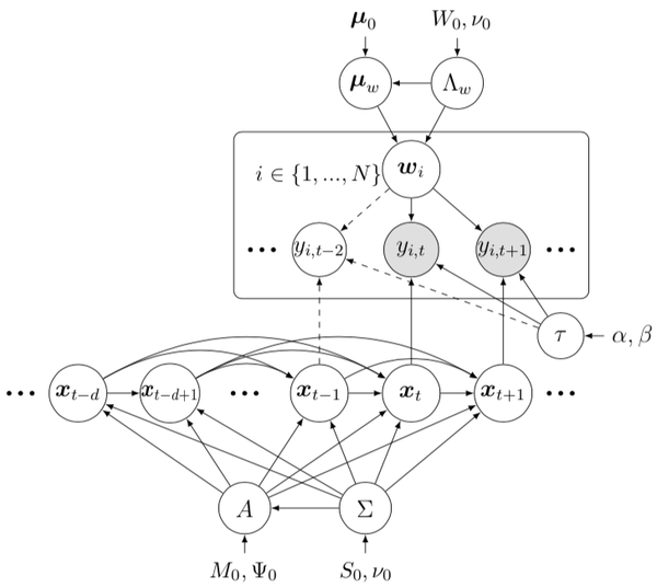 时序矩阵分解的贝叶斯网络示意图