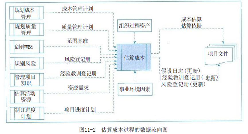 软考高项每日打卡| 估算成本必背考点 - 知乎