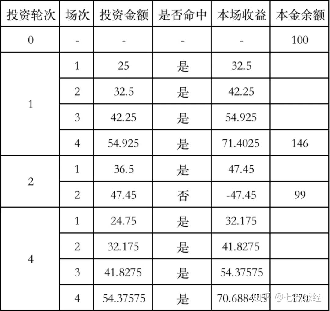 21世纪球经:资金管理方法论,凯利公式助你于不败之地! - 知乎