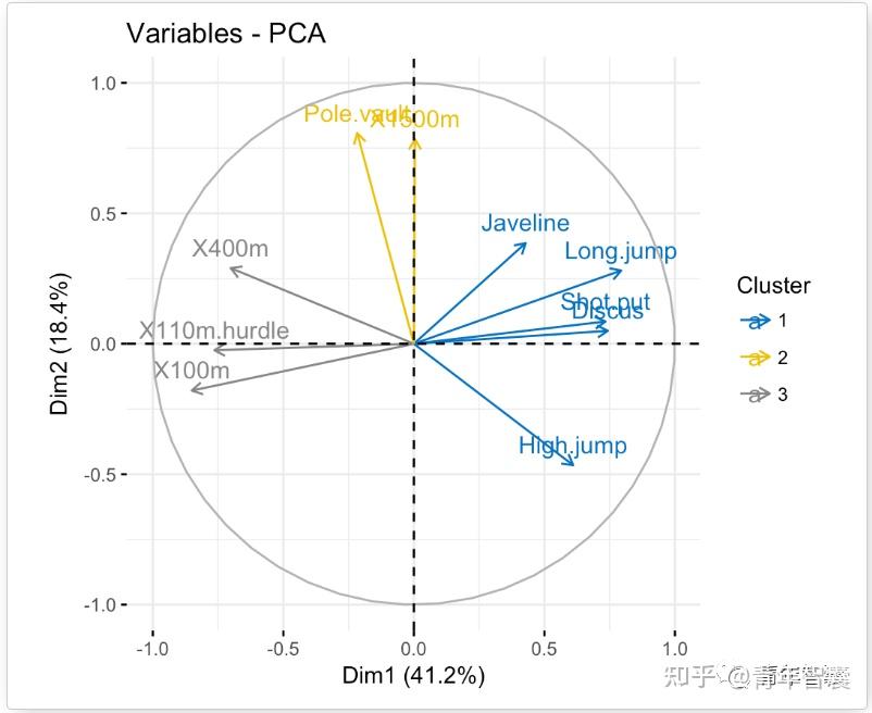 主成分分析(PCA)从基本思想到分析和绘图一文搞定—基于R语言 全网最详细PCA分析教程 全文两万三千余字 - 知乎