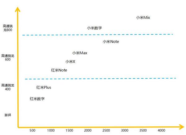 从小米手机产品线的布局所想到的东西