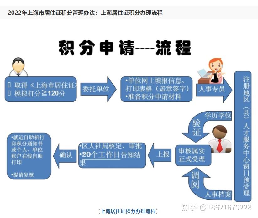 上海居住证积分办理流程图 