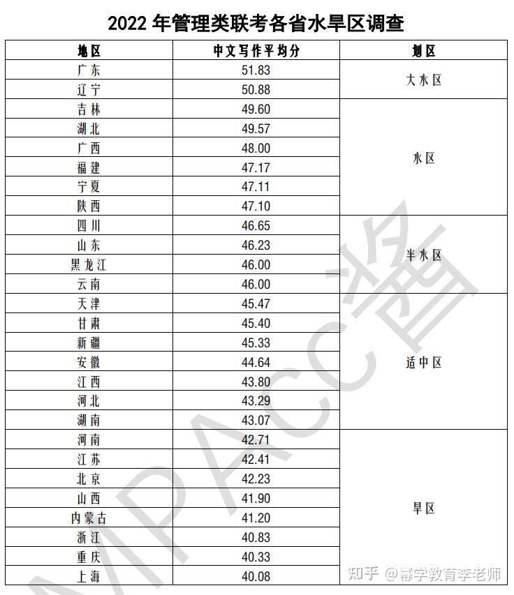 2022年管理類聯考各省份水旱區調查