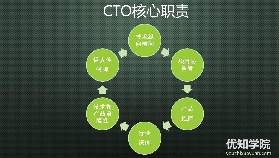 为什么我说好的cto价值千金且可遇而不可求附带cto核心职责