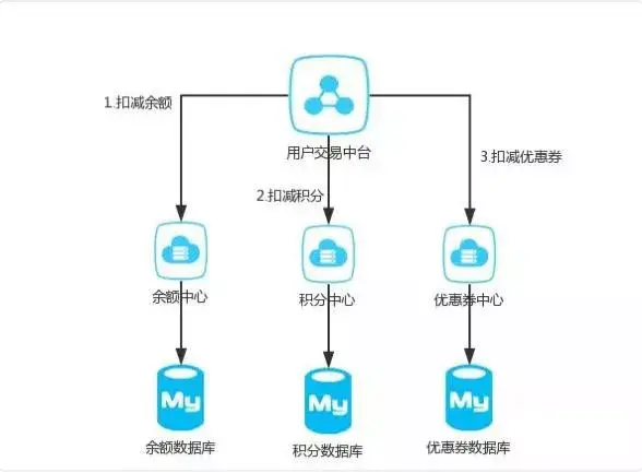 分布式服务器架构的关键特征有哪些？  第1张