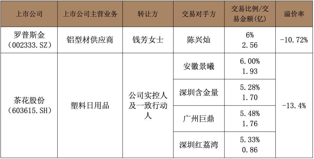 疆亙併購資本市場重點上市公司併購周評2023112020231126