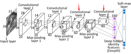 CVPR2014: DeepID解读 CVPR2014: DeepID解读