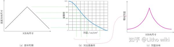 电子束灰度光刻实现3D结构的加工 - 知乎