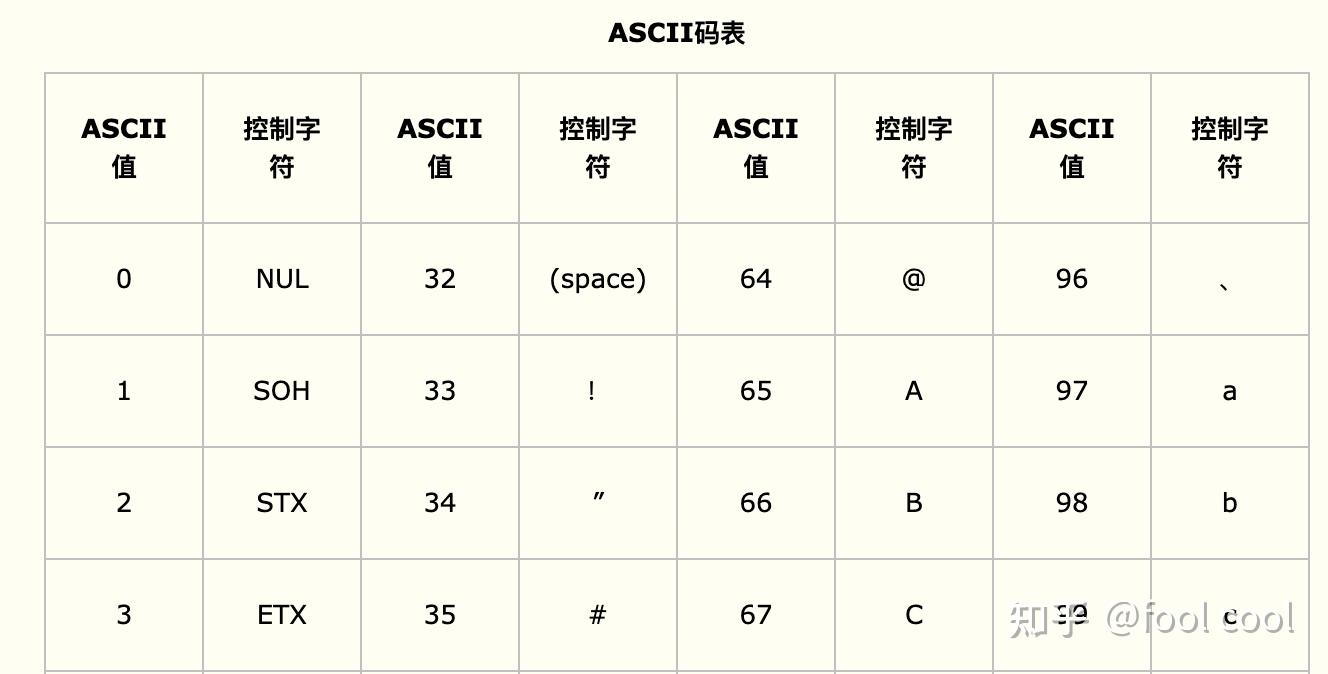 1ascii碼我們都知道計算機是美國人發明的,但美國這個國家以英語為