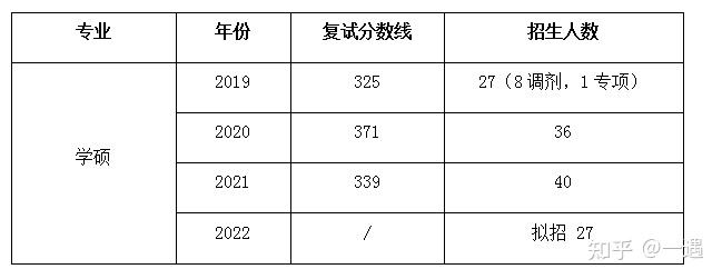 河南大學心理學學碩專碩內含參考書歷年分數線錄取人數以及備考建議等