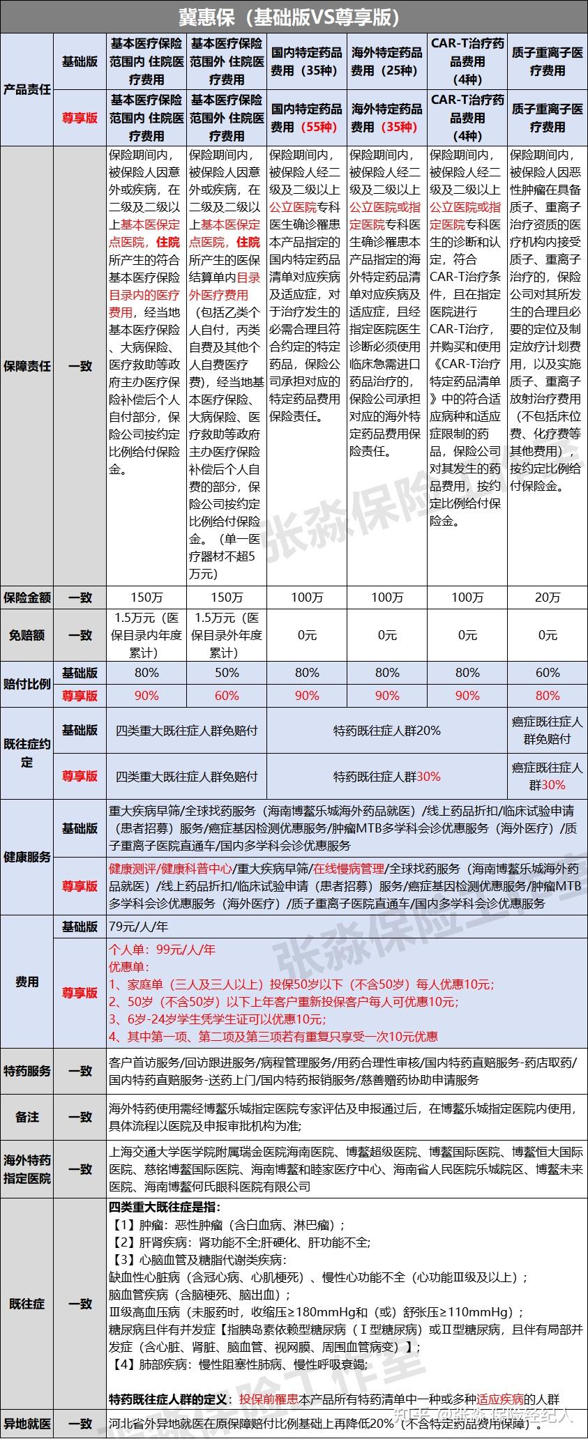 張淼保險工作室2024年河北省惠民醫療冀惠保專業解析