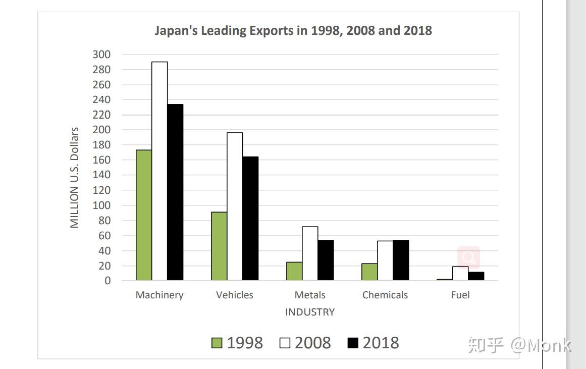 用英语描述图表方法
