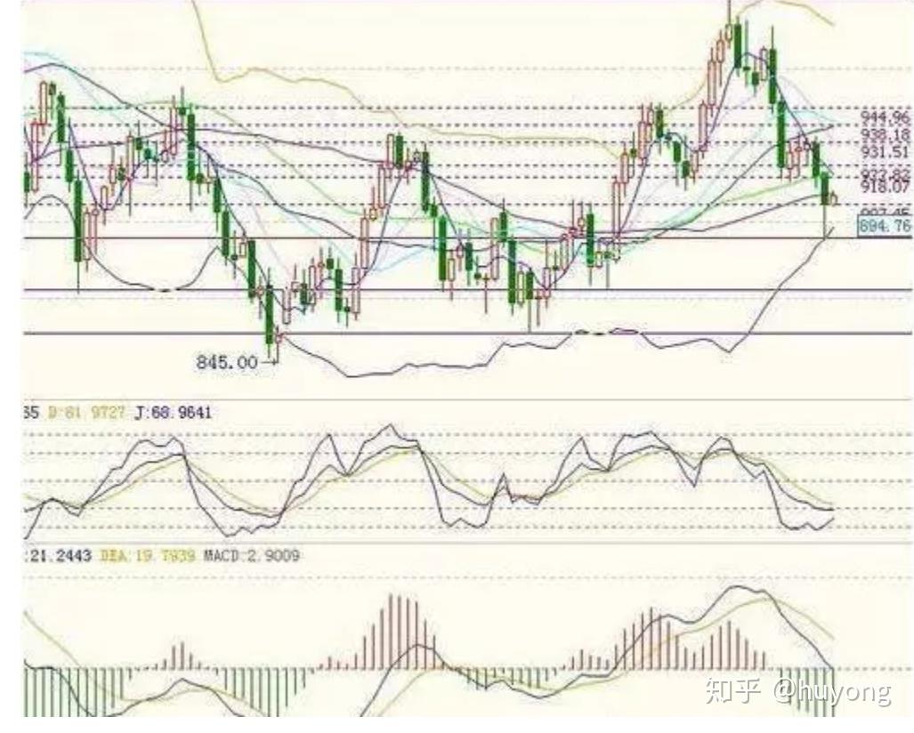 股票基础知识~KDJ指标- 知乎