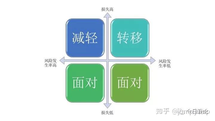 因此一般按损失和风险发生率我们可以将对应的方式分别填入四个象限内