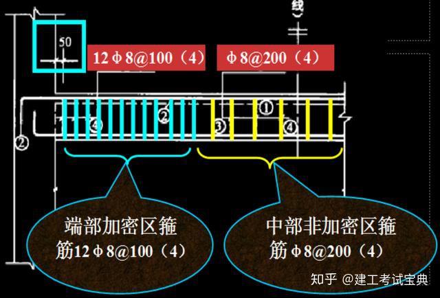 框架梁加密箍筋的构造示意详图:钢筋:架立筋与受力筋搭接:上部通长筋