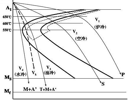 钢在冷却时的转变(也就是过冷奥氏体的转变)分为两种,一种是等温转变