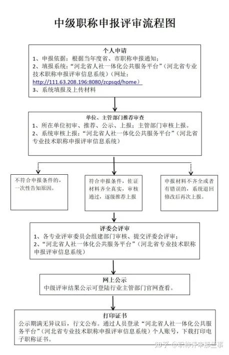 中级职称申报评审流程图