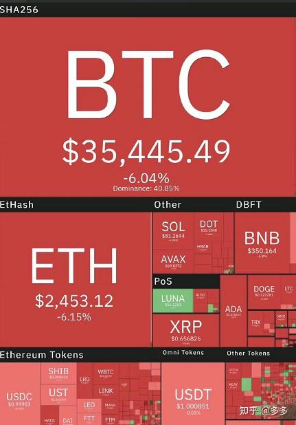 融资10亿美元的LUNA为UST稳定币加储备金,未来走向如何? - 知乎