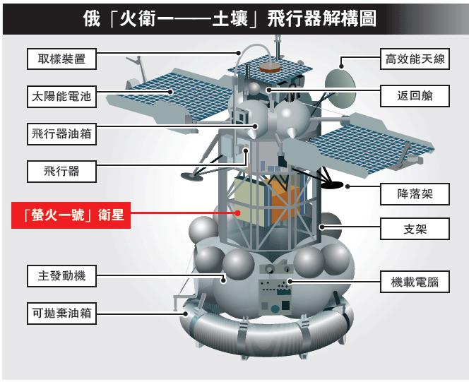 尝试进行火星探测,发射了名为"福布斯-土壤"(fobos-grunt)的探测器
