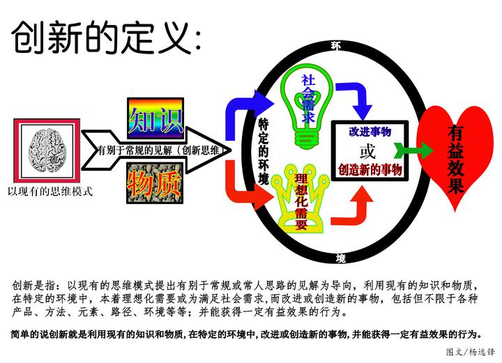什么是创新?创新的定义及其解读 - 知乎