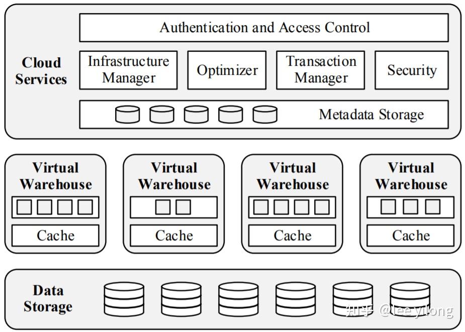 snowflake弹性数仓