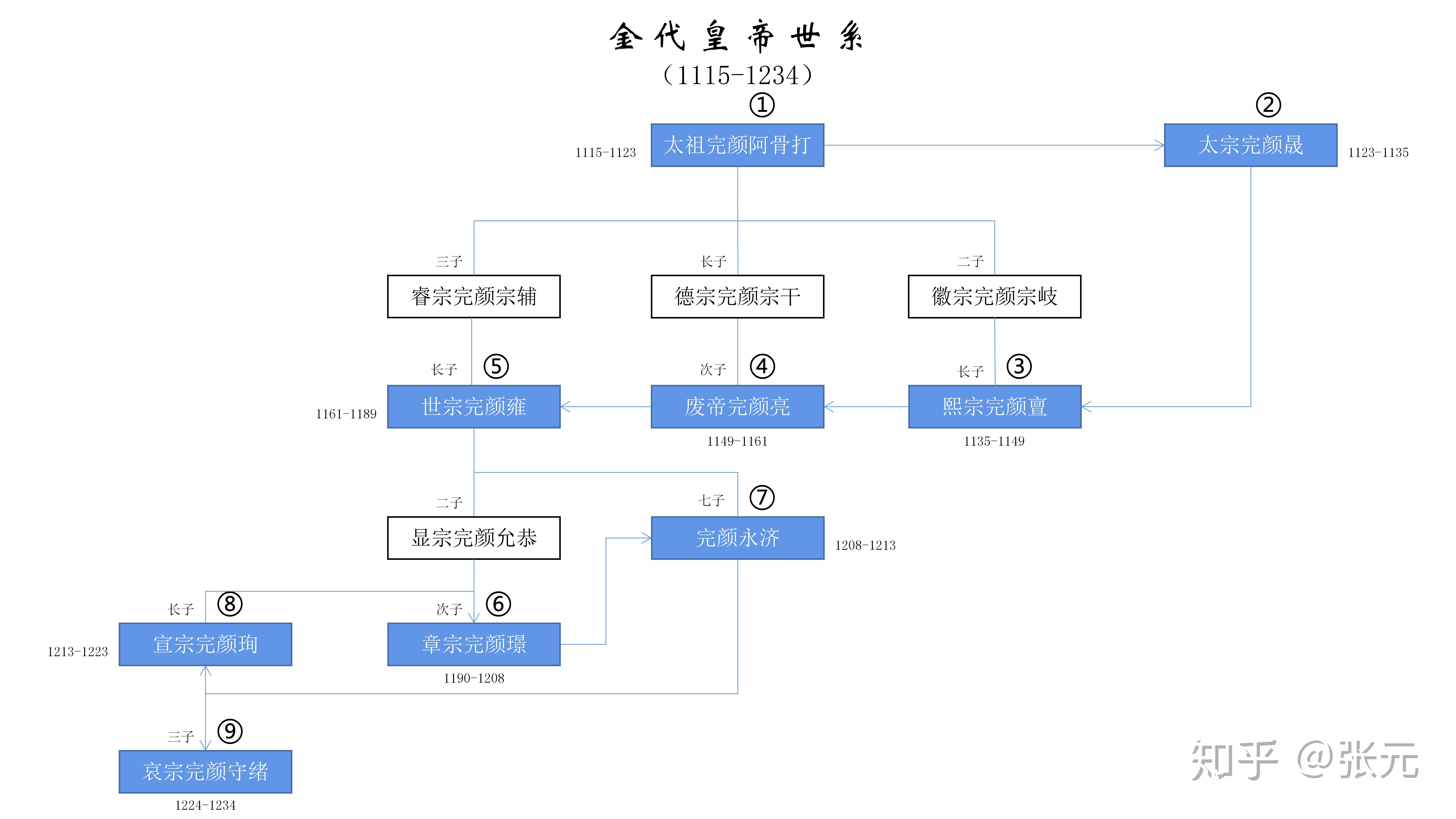 金代皇帝世系 - 知乎