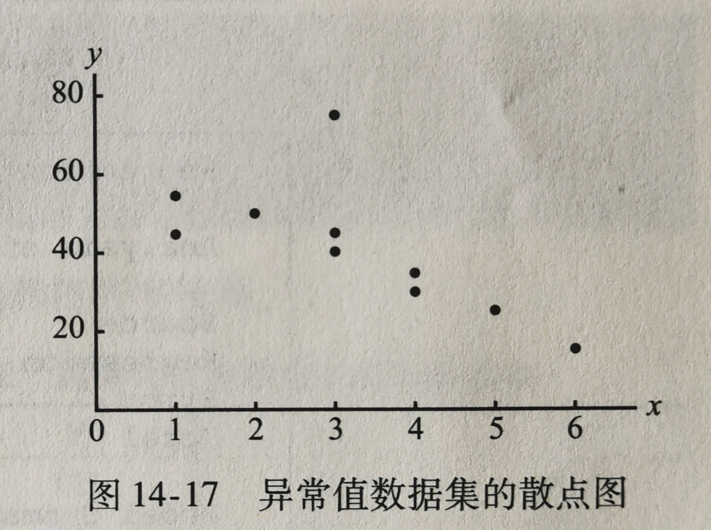 14.9 残差分析:异常值和有影响的观测值