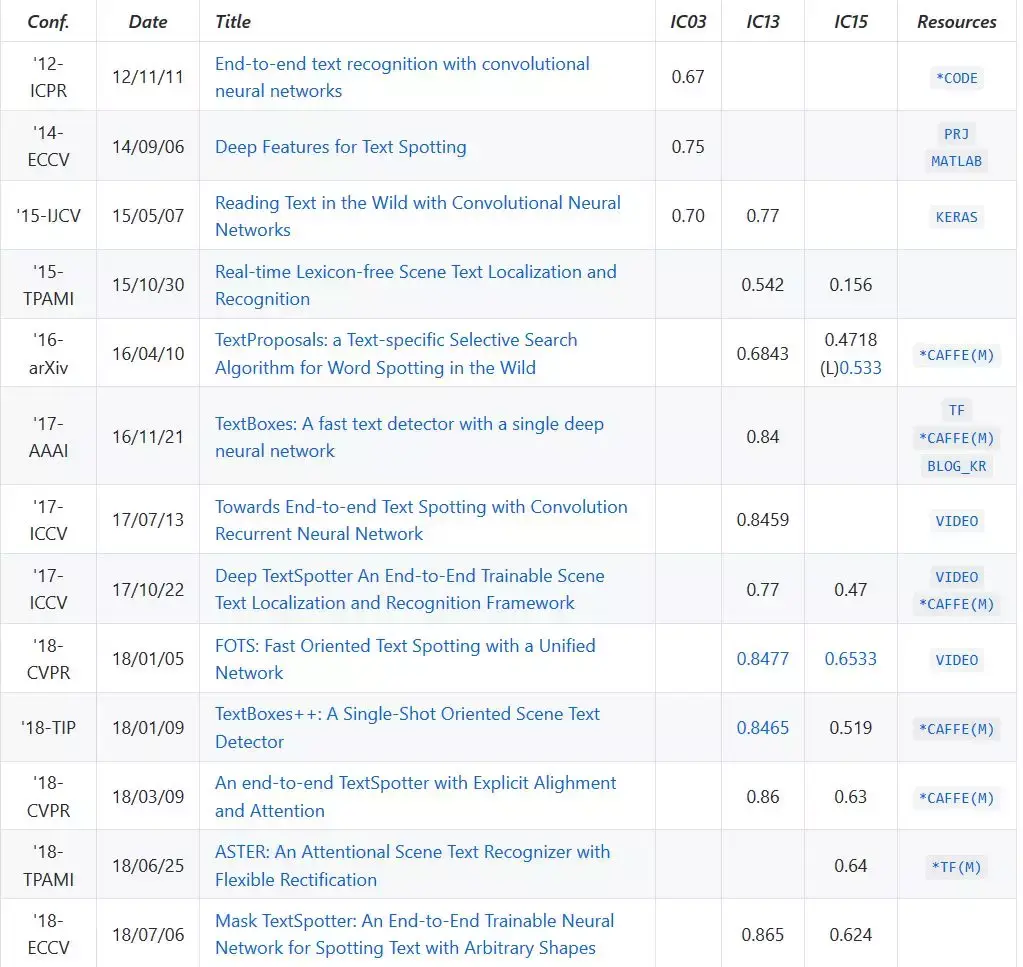 Github：深度学习文本检测识别（OCR）精选资源汇总 - 知乎