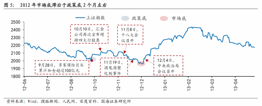 A股历史上有几次底部,都是如何走出来的呢?3000点保卫战 - 知乎